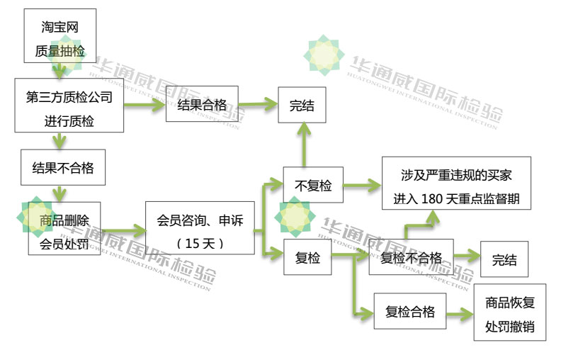 淘宝质检汇报