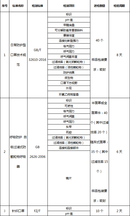 医用防护用品检测 医用防护用品检测