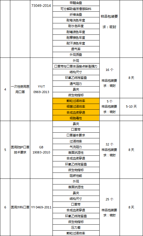 医用防护用品检测 医用防护用品检测