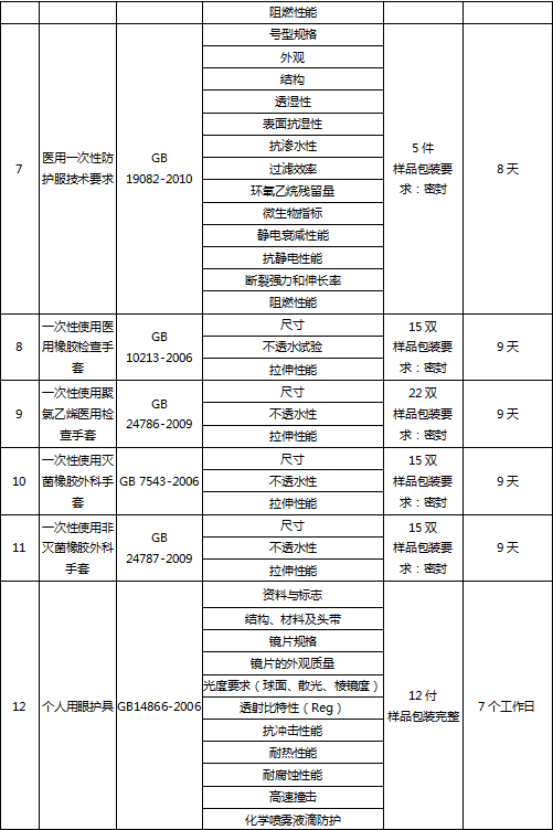 医用防护用品检测 医用防护用品检测