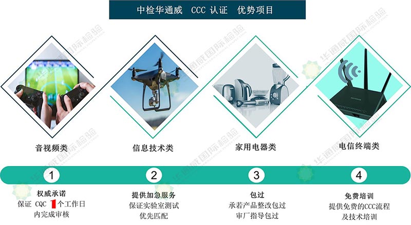CCC申请用度
