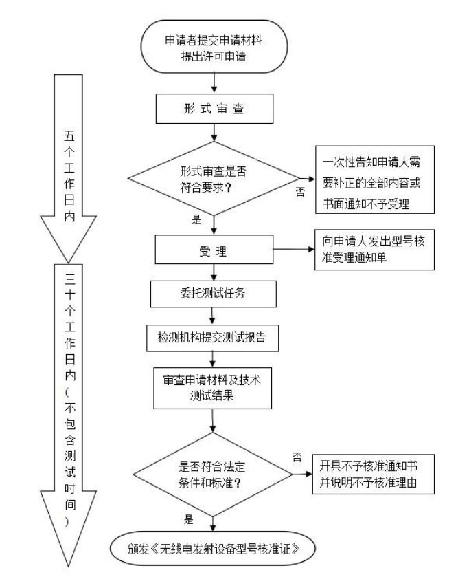 SRRC型号核准认证办理 SRRC型号核准认证办理