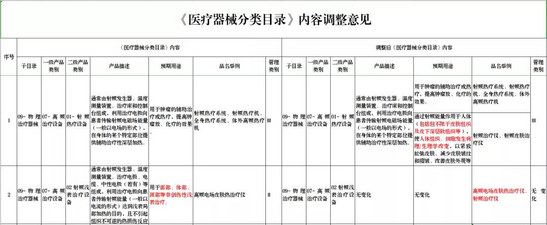 药监局对部门医美产品监管类别做出调整