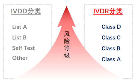 欧盟IVDR新律例5月26日执行，应对之策，建议珍藏保留留用