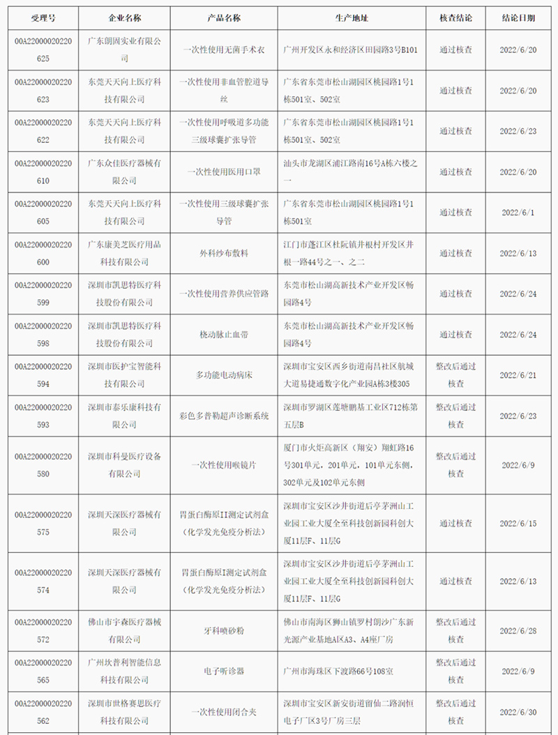 广东省2022年6月医疗器械注册质量治理系统核查了局
